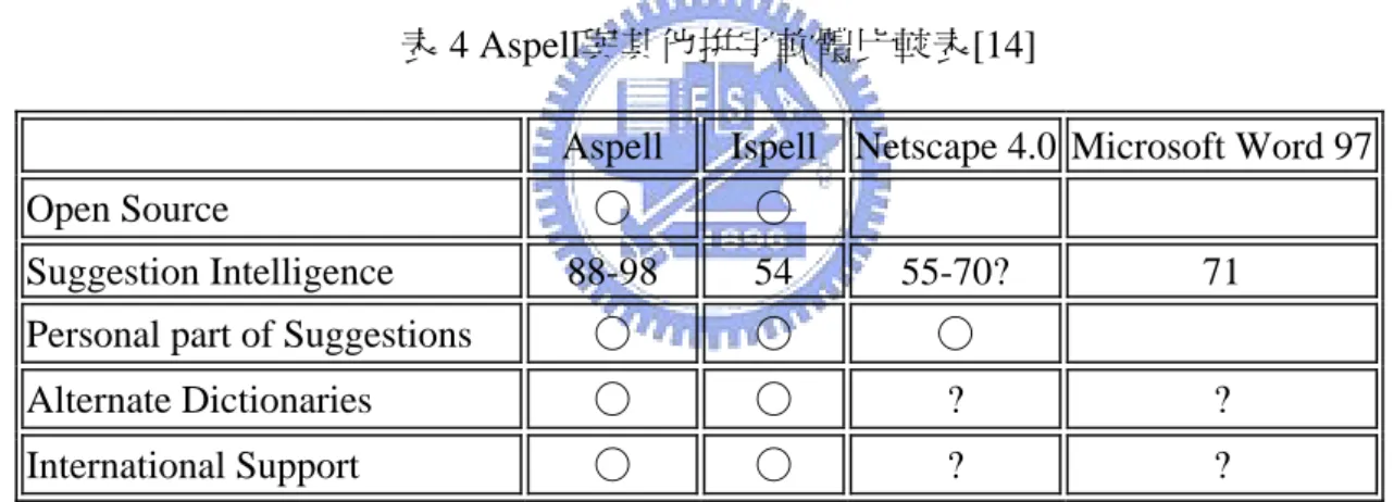 表 4 Aspell與其他拼字軟體比較表[14] 