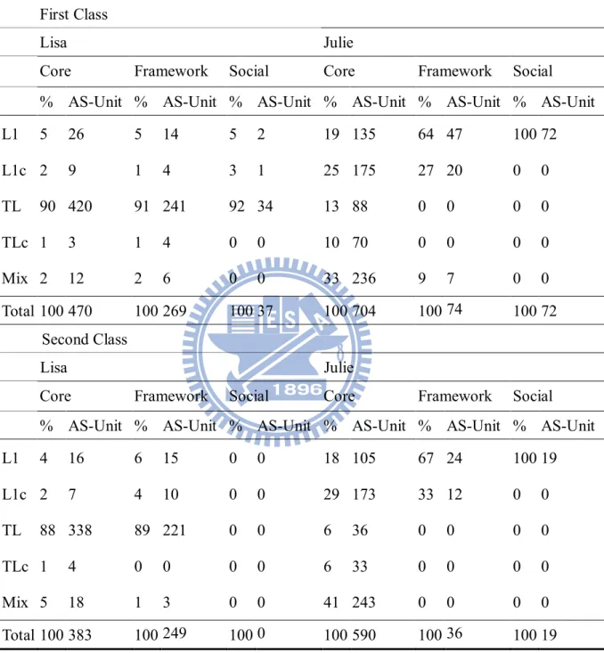Table E Two Teachers’ L1 and TL use within the category of Goal Orientation  First Class 