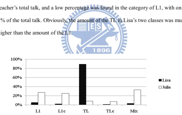 Figure 4.1 Overall Amounts of the Teachers’ L1 and TL Use in Two Classes 