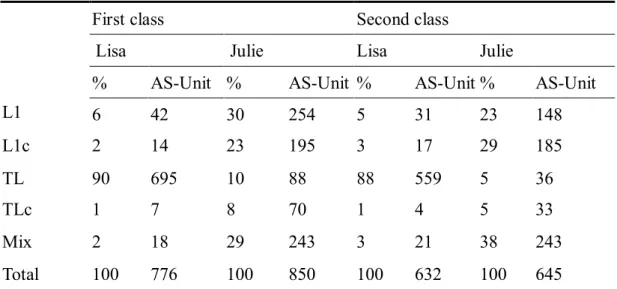 Table 4.2 Frequency of Amount of AS-Units by Language Used in Two Classes 