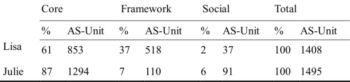 Figure 4.2 Frequency of Overall Amount of AS-Units by Goal Orientation   