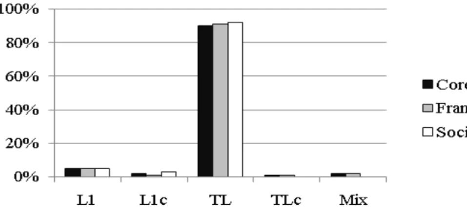 Figure 4.3 Lisa’s Language Uses within Goal Orientation in the First Class 