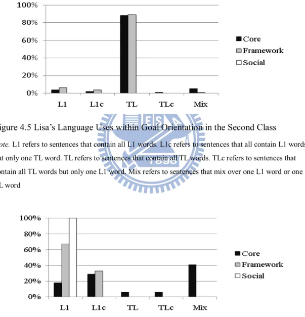 Figure 4.5 Lisa’s Language Uses within Goal Orientation in the Second Class 