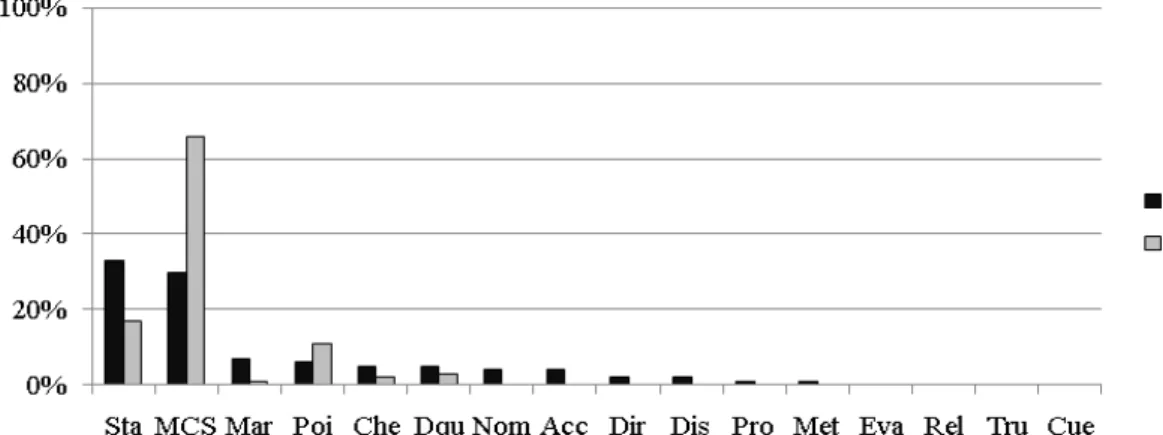 Figure 4.7Frequency of Overall Amounts of AS-Unit by Teaching Acts 