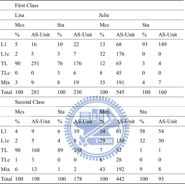 Table 4.5 The Teachers' Language Use within Two Most Frequent Used Teaching Acts    First Class 