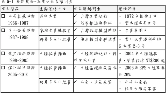 表 6-1 華新麗華-集團成長策略因素  成長階段  重點策略方向  成長關鍵因素  績效評估    成長奠基時期      1966~1987  固守本業    台灣工業起飛    低價搶進原物料  •  1972 年掛牌上市 •  資本額成長四倍    多元發展時期      1987~1998  家族企業轉投資   台灣政經轉型時期 •  企業集團化  跨界多角化經營   傳產轉型高科技業 •  業外投資獲利平均 為本業 2~3 倍    聚焦深耕時期      1998~2005  大