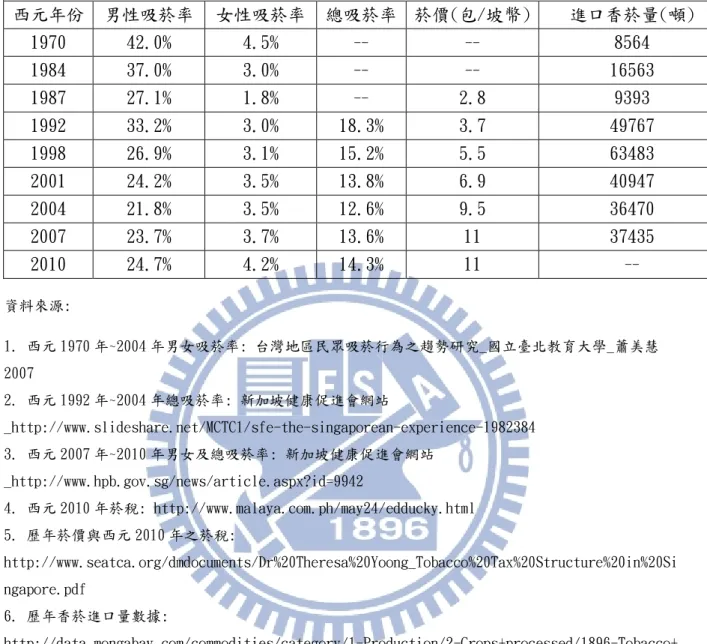 表 4.9 新加坡近 40 年菸價、菸稅、吸菸率、進口量關係  新加坡近 新加坡近新加坡近 新加坡近 404040 40 年菸價年菸價 年菸價、年菸價、 、菸稅、 菸稅、菸稅菸稅、 、吸菸率、吸菸率 吸菸率、吸菸率、 、進口量關係、進口量關係 進口量關係 進口量關係 西元年份  男性吸菸率  女性吸菸率  總吸菸率  菸價(包/坡幣)  進口香菸量(噸)  1970  42.0%  4.5%  --  --  8564  1984  37.0%  3.0%  --  --  16563  1987  27.