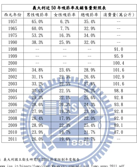 表 4.13 美國近 50 年吸菸率及銷售量對照表  義大利近 義大利近義大利近 義大利近 505050 50 年吸菸率及銷售量對照表年吸菸率及銷售量對照表年吸菸率及銷售量對照表 年吸菸率及銷售量對照表  西元年份  男性吸菸率  女性吸菸率  總吸菸率  消費量(萬公斤)  1957  65.0%  6.2%  35.4%  --  1965  60.0%  7.7%  32.9%  --  1975  53.2%  16.3%  34.0%  --  1990  38.3%  25.9%  32.0% 