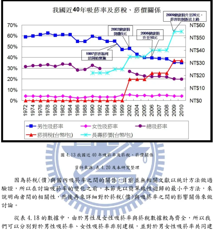 圖 4.13 我國近 40 年吸菸率及菸稅、菸價關係  資料來源:表 4.20 及本研究整理 因為菸税(價)與國內吸菸率之間的關係，目前並無相關文獻以統計方法做過 驗證，所以在討論吸菸率的變化之前，本節先以簡單線性迴歸的最小平方法，來 說明兩者間的相關性， 然後再來詳細對於菸税(價)與吸菸率之間的影響關係來做 討論。  從表 4.18 的數據中，由於男性及女性吸菸率與菸稅數據較為齊全，所以我 們可以分別對於男性吸菸率、女性吸菸率非別建模，並對於男女性吸菸率共同建 模，利用統計軟體 EViews 6 Stud