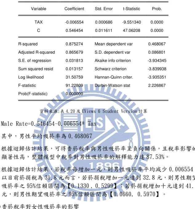表 4.22 女性吸菸率之最小平方法簡單線性迴歸分析