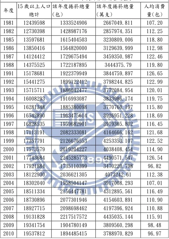 表 4.26 西元 1981 年~2010 年我國香菸銷售總量表  西元 西元西元 西元 198119811981 1981 年年 年~2010年~2010 ~2010 年我國香菸銷售總量表~2010年我國香菸銷售總量表年我國香菸銷售總量表 年我國香菸銷售總量表  年度  15 歲以上人口 總計  該年度捲菸總量(包)  該年度捲菸總量(萬支)  人均消費量(包)  1981  12439598  1333524906  2667049.811  107.20   1982  12730398  14289
