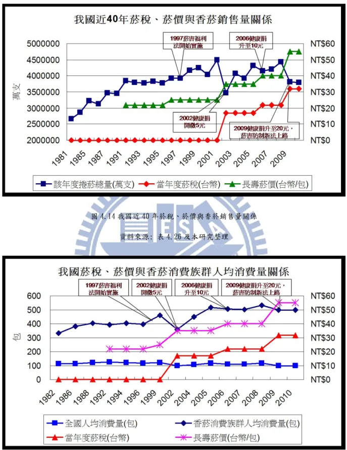 圖 4.14 我國近 40 年菸稅、菸價與香菸銷售量關係  資料來源: 表 4.26 及本研究整理 
