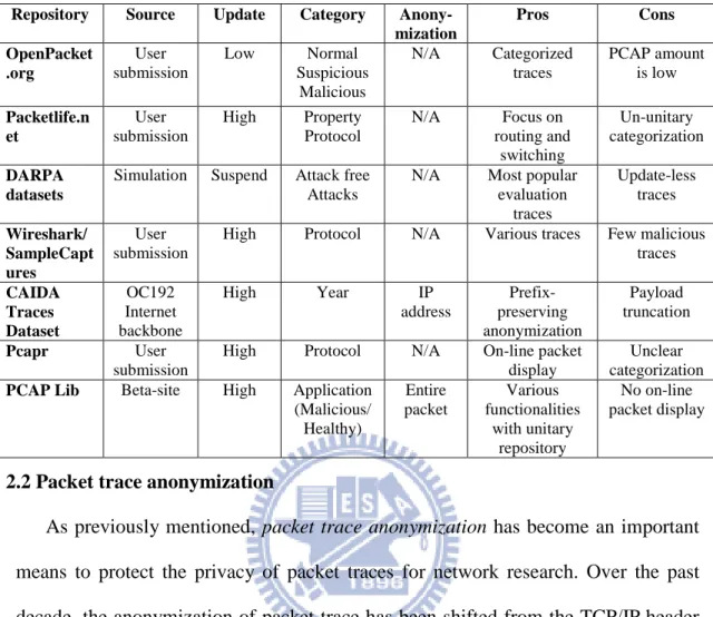 Table 1. Comparison of trace repositories 