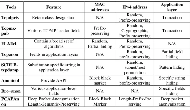 Table 2. Comparison of anonymization tools 