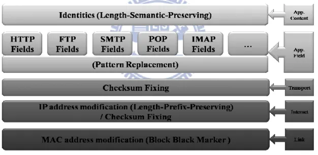 Figure 3: PCAPAnon Framework. 