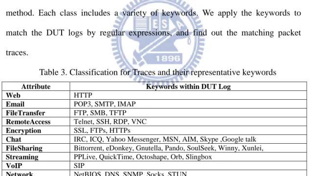 Table 3. Classification for Traces and their representative keywords 