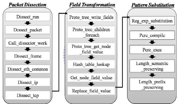 Figure 5: PCAPAnon packet processing. 