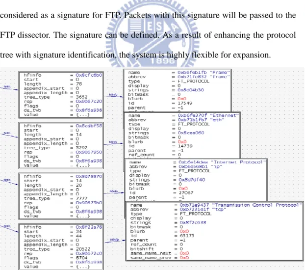 Figure 6: Protocol Tree of Dissection 