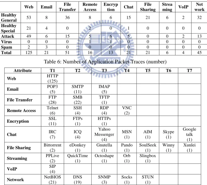 Table 5. Trace Classification Matrix 