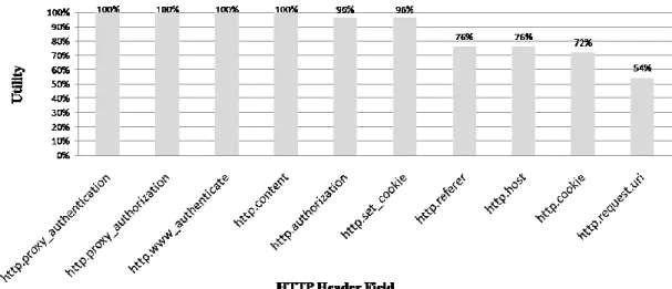 Figure 7: The anonymization impact of HTTP header fields  [Before Anonymization]  GET  //lists/admin/index.php?_SERVER[ConfigFile]=../../../../../../../../../../../../../../../../../../../