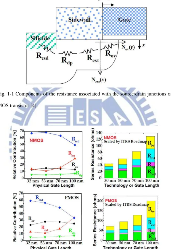 Fig.  1-2  Relative  contribution  from  each  component  of  the  resistance  to  series  resistance for different technology nodes [6]