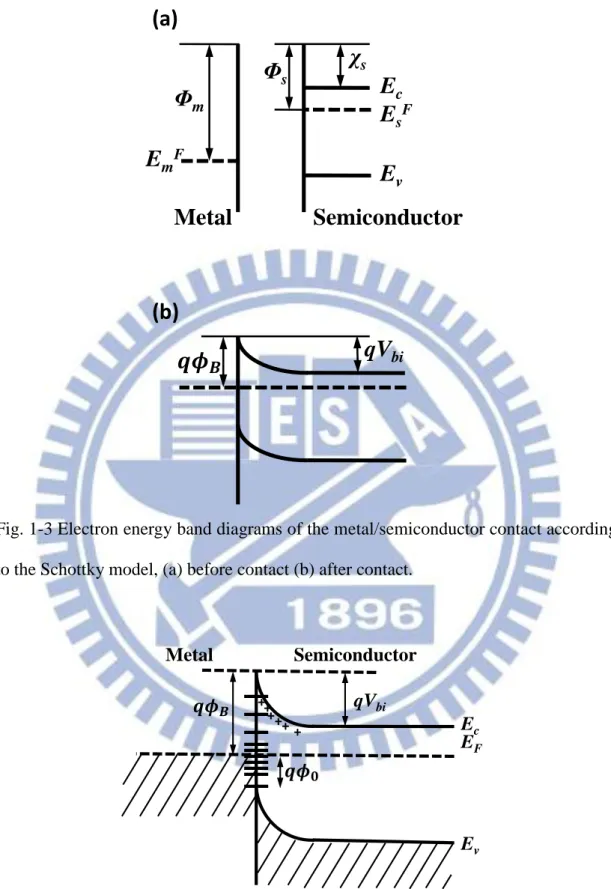 Fig. 1-3 Electron energy band diagrams of the metal/semiconductor contact according  to the Schottky model, (a) before contact (b) after contact