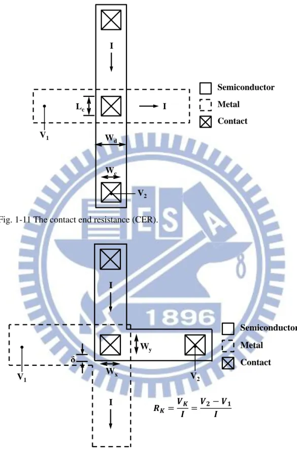 Fig. 1-11 The contact end resistance (CER). 