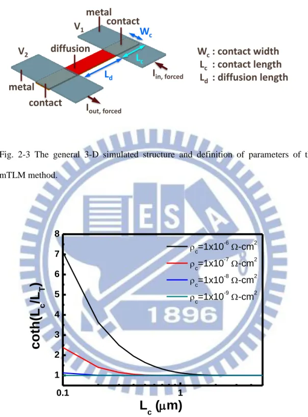 Fig.  2-3  The  general  3-D  simulated  structure  and  definition  of  parameters  of  the  mTLM method