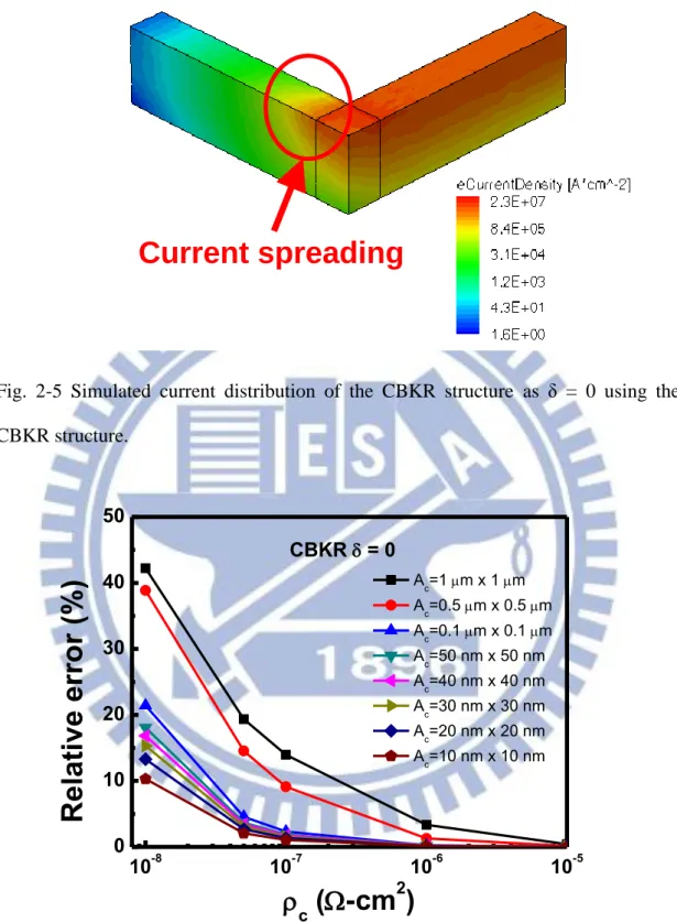 Fig.  2-5  Simulated  current  distribution  of  the  CBKR  structure  as  δ  =  0  using  the  CBKR structure