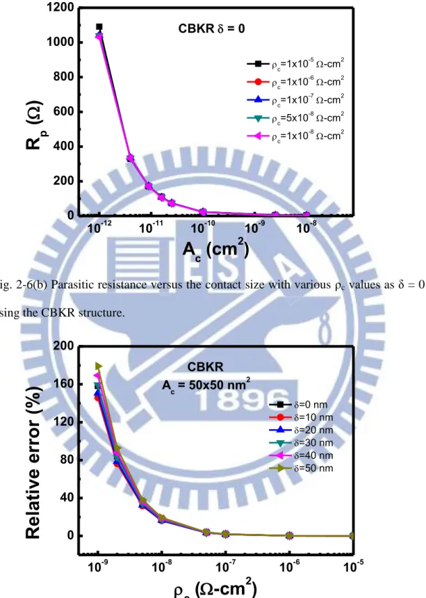 Fig. 2-6(b) Parasitic resistance versus the contact size with various ρ c  values as δ = 0  using the CBKR structure