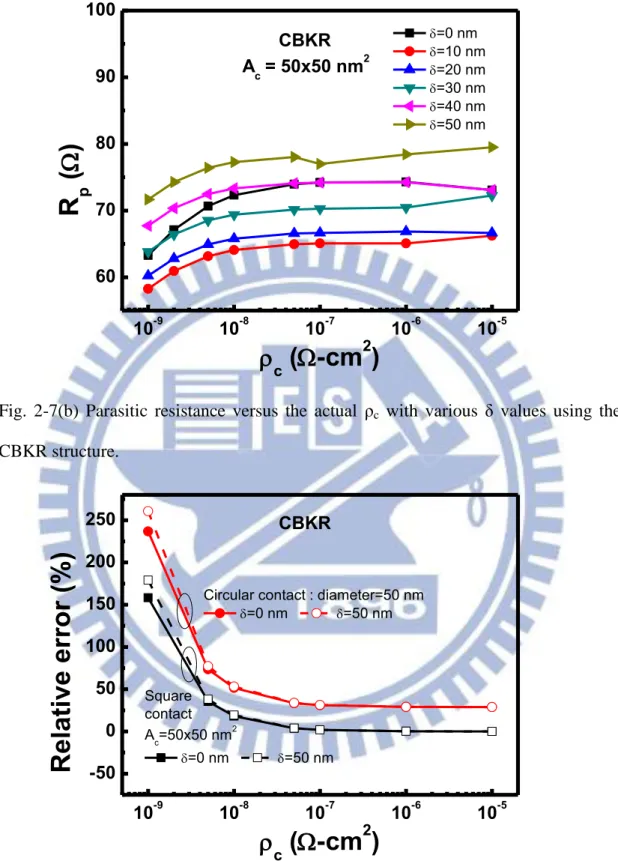 Fig.  2-7(b)  Parasitic  resistance  versus  the  actual  ρ c   with  various  δ  values  using  the  CBKR structure