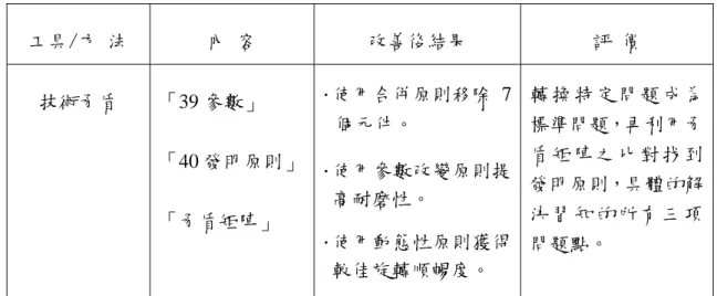 表 3.2:技術矛盾分析之結果  工具/方 法  內 容  改善後結果  評 價  技術矛盾  「39 參數」  「40 發明原則」 「矛盾矩陣」  ． 使用合併原則移除  7個元件。 ．使用參數改變原則提 高耐磨性。          ． 使用動態性原則獲得 較佳旋轉順暢度。  轉 換 特 定 問 題 成 為標準問題，再利用矛盾 矩 陣 之 比 對 找 到發明原則，具體的解決 習 知 的 所 有 三 項問題點。  3.3  演化趨勢分析與結果  3.3.1  演化趨勢分析  使用演化趨勢分析時，可直接由三