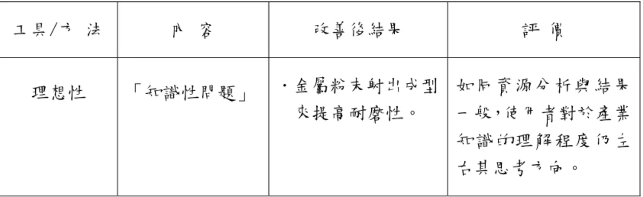 表 3.5 理想化設計分析之結果  工具/方 法  內 容  改善後結果  評 價  理想性  「知識性問題」  ．金屬粉末射出成型 來提高耐磨性。  如同資源分析與結果一般，使用者對於產業 知識的理解程度仍左 右其思考方向。  3.6  物質-場分析與結果  3.6.1  物質-場分析  物質-場關係圖如下圖 3.10 所示:第二轉軸與彈片的互相磨耗產生了耐磨性 不佳的問題，由物質-場在使用上的思考順序可以得知，其為一有害的交互作用。  3.10  物質-場關係圖                     