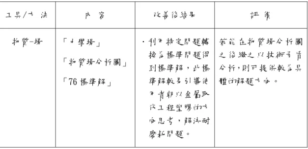 表 3.6 物質-場分析之結果  工具/方 法  內 容  改善後結果  評 價  物質-場  「力學場」         圖」   ．利用特定問題轉 換為標準問題得 到標準解，此標 用者朝以金屬取 向思考，解決耐 磨耗問題。  若能在物質場分析圖之後繼之以技術矛盾分析，則可提供較為具「物質場分析「76 標準解」 準解較易引導使代工程塑膠的方體的解題方向。  3.7  應用萃思(TRIZ)方法改良液晶螢幕翻轉裝置之效益評估  3.7.1  改良後之結果說明  經由表 3.2 到 3.6 之應用萃思(TRIZ