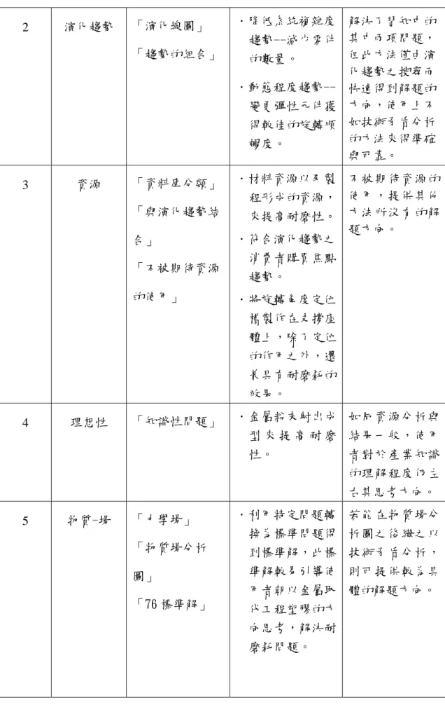 表 3.7:  應用萃思(TRIZ)方法改良液晶螢幕翻轉裝置之效益評估(續)  2  演化趨勢  「演化線圖」     ．降低系統複雜度 解決了習知中的 「趨勢的組合」  趨勢--減少零件 的數量。   ．動態程度趨勢--變更彈性元件獲 暢度。  其中兩項問題，但此方法僅由演化趨勢之搜尋而的方法來得準確得較佳的旋轉順快速得到解題的方向，使用上不如技術矛盾分析 與可靠。  3  資源  「資料庫分類」   ．材料資源以及製 不被期待資源 「與演化趨勢結 合」           程形成的資源，來提高耐磨性。．