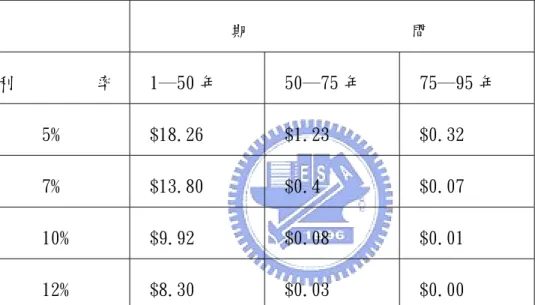 表 4-1 在不同利率不同存續期間之未來現金流量之現存價值             期                  間  利         率    1─50 年    50─75 年    75─95 年       5%    $18.26    $1.23    $0.32       7%    $13.80    $0.4    $0.07       10%    $9.92    $0.08    $0.01       12%    $8.30    $0.03    $0.00  