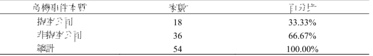 表 1  研究樣本事件性質分類  危機事件本質  家數  百分比  掏空公司  18 33.33%  非掏空公司  36 66.67%  總計  54 100.00%  信之經濟犯罪者占 33.3％，其它非經濟犯罪導致財務危機者，例如：操作衍生性金融商品不當、 財務結構惡化等，則占 66.67％，此分佈狀況與前述國外的調查比率頗為接近。由於董事會獨立 性或相關公司治理機制，對不同財務危機型態可能有不同的影響。因而，本文於後續分析中， 除全體樣本之分析外，將繼續對掏空與非掏空的財務危機樣本作進一步深入分析。 