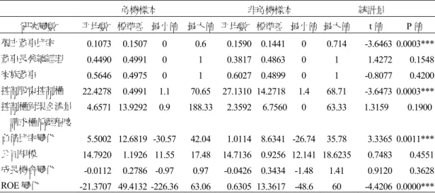 表 3  研究樣本敘述性統計                                                            危機樣本                                            非危機樣本                                統計量  研究變數  平均數 標準差  最小值  最大值 平均數 標準差 最小值 最大值  t 值  P 值  獨立董事比率  0.1073 0.1507  0  0.6  0.1590 0.1