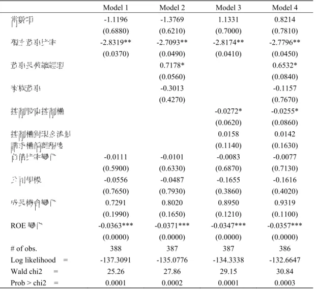 表 5  全體樣本 (1 對 3)  的 panel logit 迴歸分析結果 