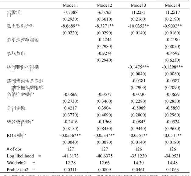 表 6  掏空樣本 (1 對 3)  的 panel logit 迴歸分析結果 