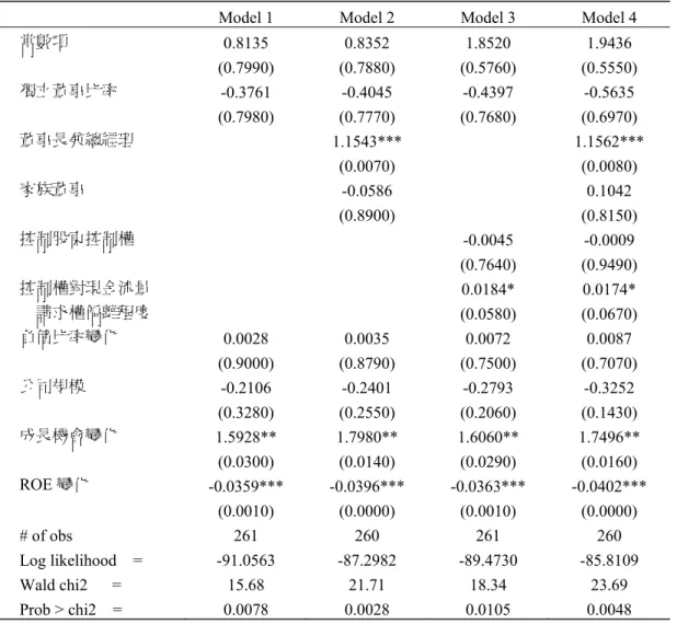 表 7  非掏空 (1 對 3)  樣本的 panel logit 迴歸分析結果 