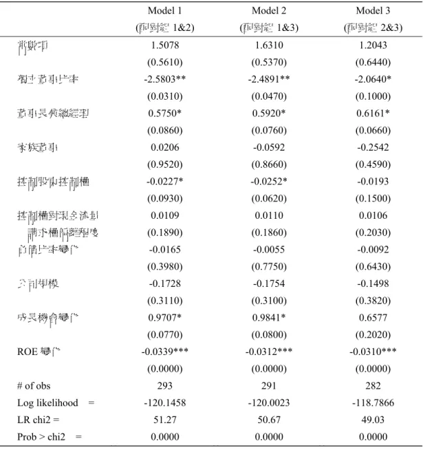 表 8  全體樣本 (1 對 2)  迴歸分析之穩健測試 