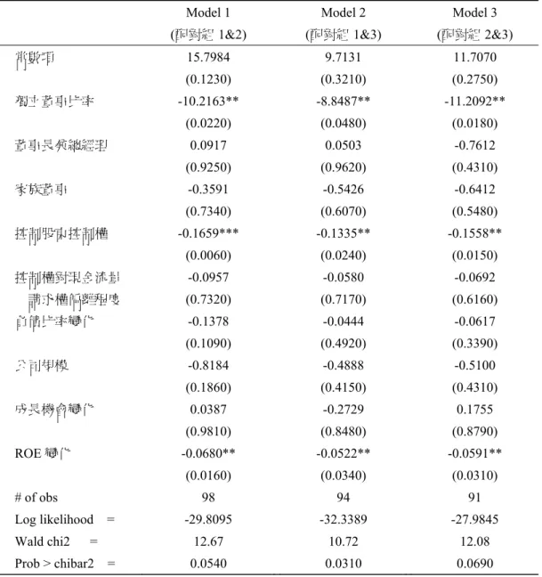 表 9  掏空樣本 (1 對 2)  迴歸分析之穩健測試 