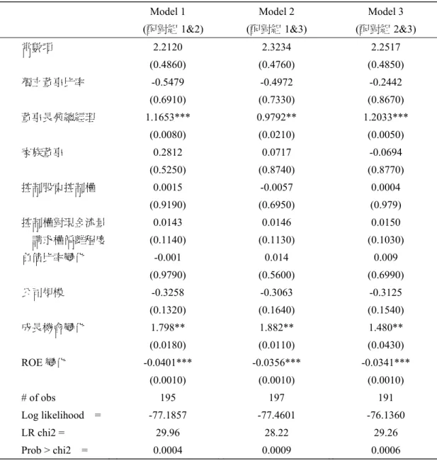 表 10  非掏空樣本 (1 對 2)  迴歸分析之穩健測試 