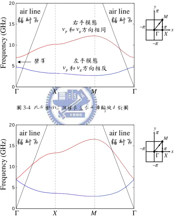 圖 3-4 為非平衡二維複合左右手傳輸線色散圖，可看出有禁帶。圖 3-5 為平 衡二維複合左右手傳輸線色散圖，而二維複合左右手傳輸線在 Γ − X 段與一維複 合左右手傳輸線類似。而由於二維複合左右手傳輸線較一維複合左右手傳輸線複 雜，所以要達成平衡的條件較為困難。  05 101520 ΓMΓX