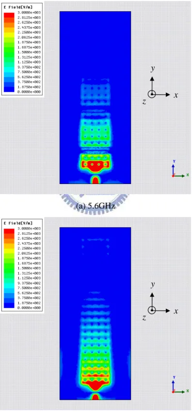 圖 4-5 為電場在地純量分佈圖，頻率分別為 5.6GHz、6.8GHz 和 7.9GHz。可 看出在左手洩漏波區時，洩漏常數太大，能量損耗太快，使得在天線增益比較低， 而在右手洩漏波區時，洩漏常數就比較小，使得天線增益比較高。但是希望能提 高天線在左手洩漏波區增益，並增加 x 方向的單元個數，所以改用別種設計。  (a) 5.6GHz  xyz xy z