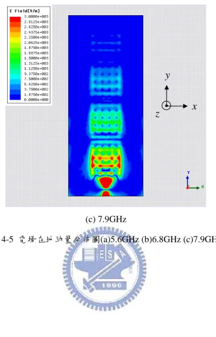 圖 4-5  電場在地純量分佈圖(a)5.6GHz (b)6.8GHz (c)7.9GHz 