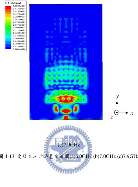 圖 4-13  電場在地的純量分佈圖(a)6.0GHz (b)7.0GHz (c)7.9GHz xy