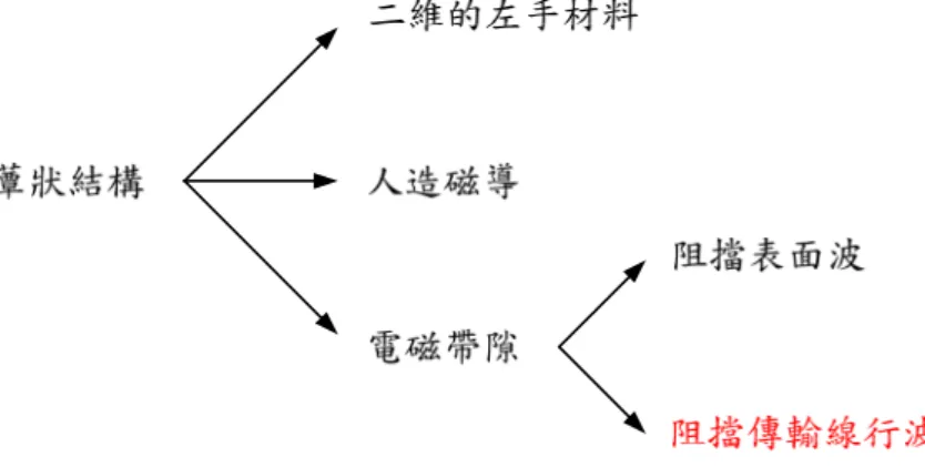 圖 1-2 蕈狀結構功能分類圖  第四章  蕈狀結構結合懸置微帶線的多頻 EBG 特性，本章從模擬一階的蕈狀結構結合懸  置微帶線架構的電路單元做開場，藉由模擬的結果提出合理的 LC 等效電路。  接著由 LC 等效電路的獨立共振腔概念，我們提出了蕈狀結構穿插週期排列的  新概念，透過了模擬與實作的驗證，我們成功的讓蕈狀結構結合懸置微帶線擁  有多頻的電磁帶隙特性。本章的最後，我們這此概念設計了一支三頻帶止濾波  器，此濾波器是作為第五章的伏筆。  第五章  三頻雙工器的設計，本章一開始先各別介紹雙工器與三