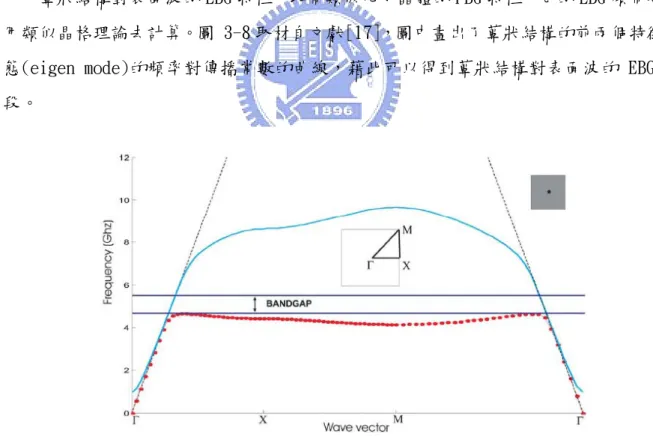 圖 3-8 蕈狀結構的電磁帶隙對應圖 